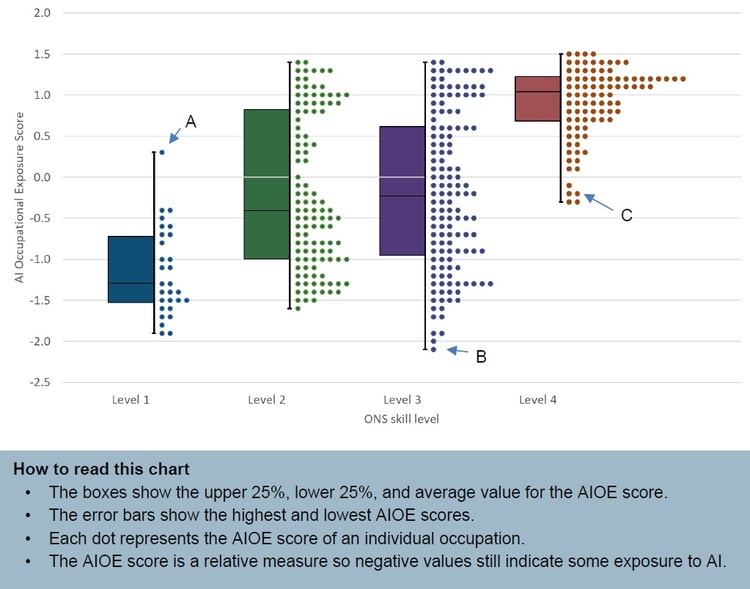 Professional occupations (those at skill level 4) are more exposed to AI than other occupations.