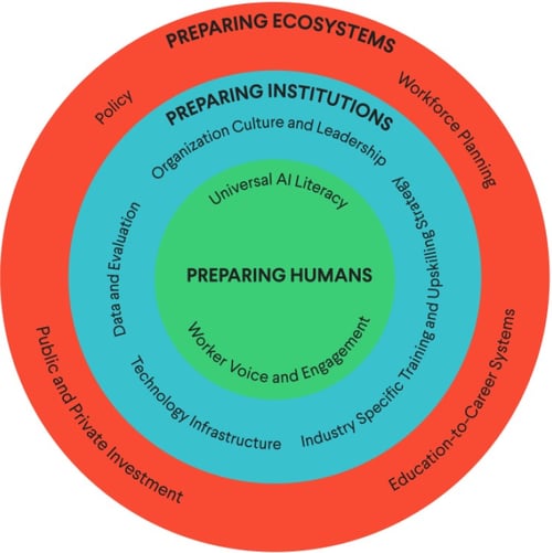 The AI-Ready Workforce Transformation Blueprint offers recommendations and strategies to prepare workers and businesses for the AI future.