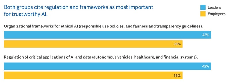 Business leaders and employees both believe organizational frameworks are important for trustworthy AI