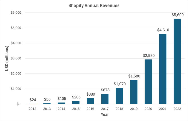 Shopify's annual revenues have grown to over $5.6B or 230X in 10 years thanks in part to the company's trust battery