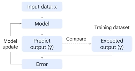 Supervised Learning - Google - Introduction to Generative AI