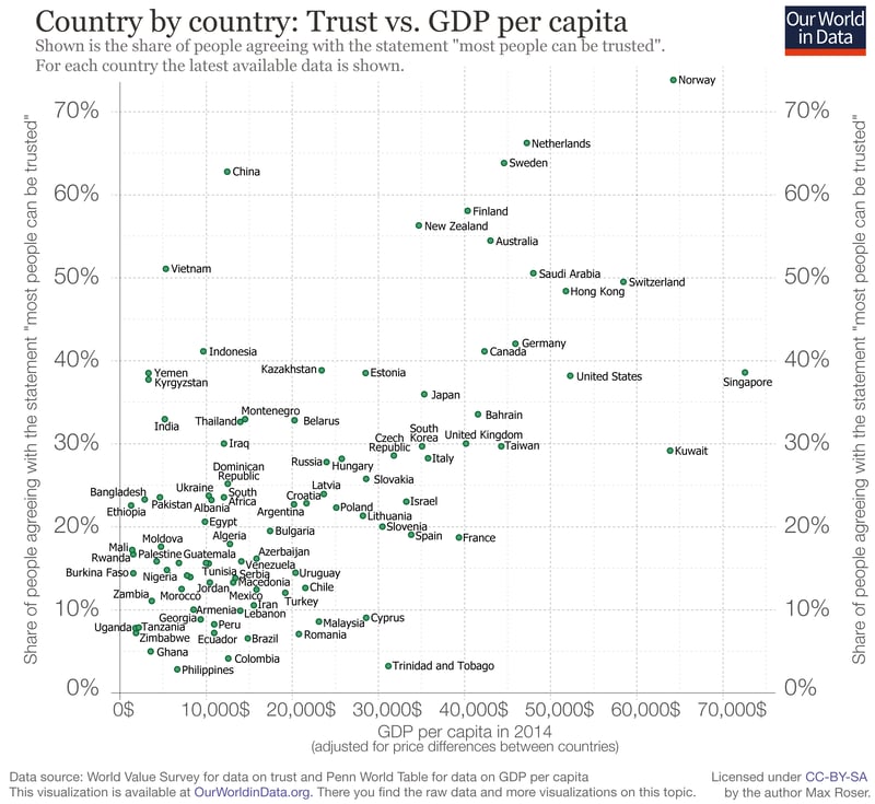 There is a correlation between levels of societally reported interpersonal trust and GDP