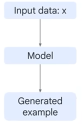 Unsupervised Learning - Google - Introduction to Generative AI