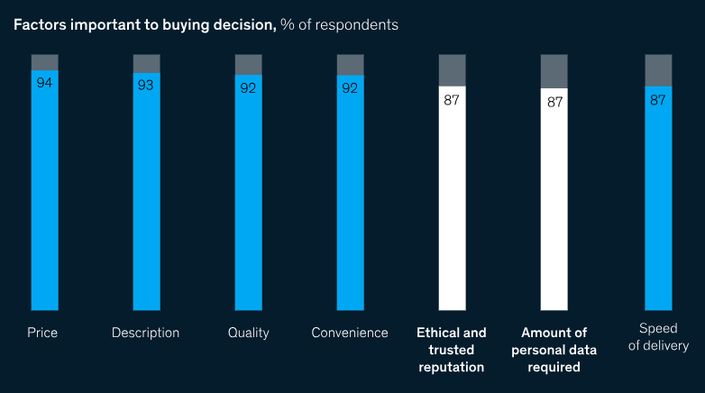 Consumers see trustworthiness and data protection to be nearly as important as price and delivery time when making buying decisions